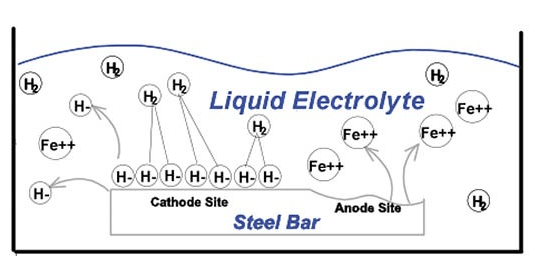 图2.描绘液体中的钢筋时，该图显示了腐蚀的发生方式。液体含有水。当铁离子（Fe）与钢筋与水中的氧气统一时，会形成各种锈蚀。