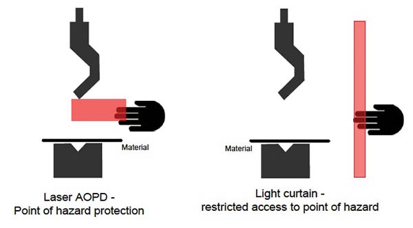 图1.激光AOPD和光触犯系统之间的主要区别在于，第一个保护危险本身，第二个限制了操作员访问危险点。